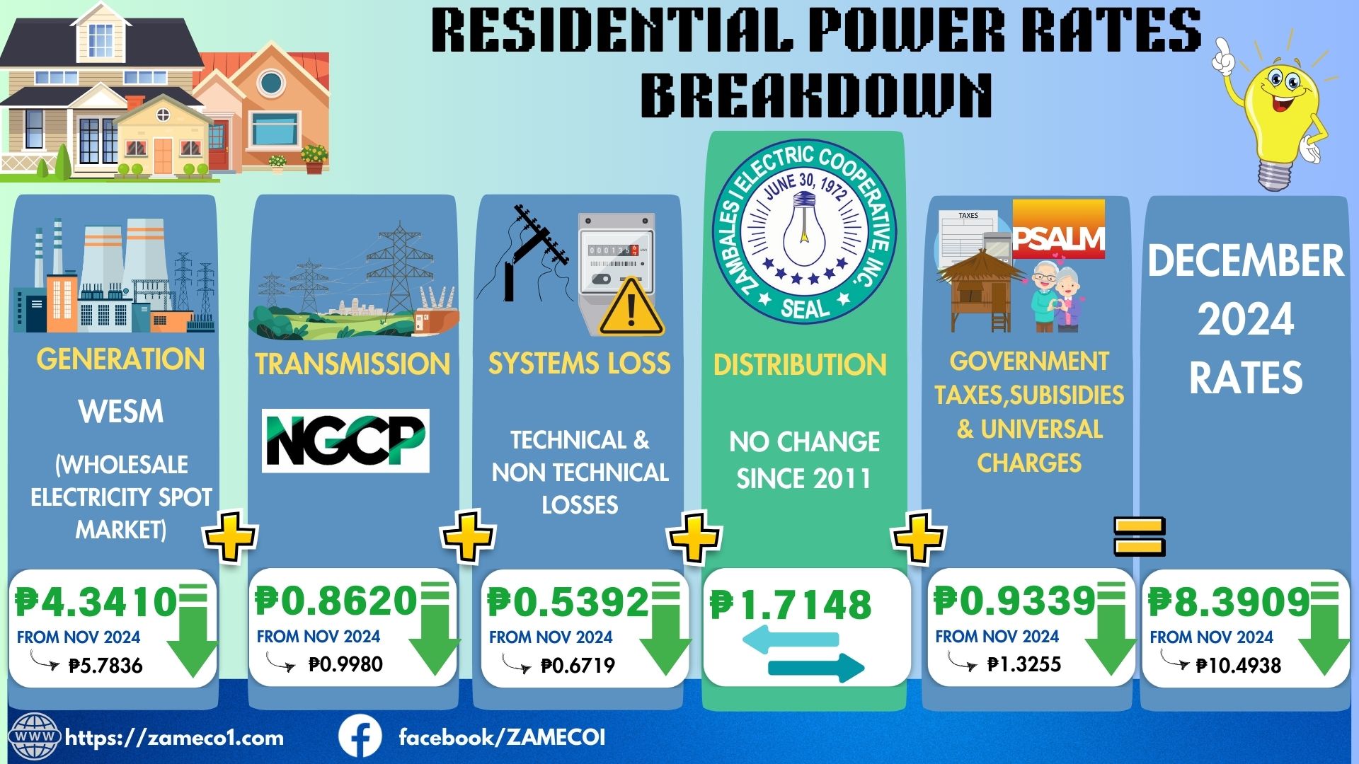 Residential Power Rates Breakdown December 2024 Residential Power Rates Breakdown December 2024